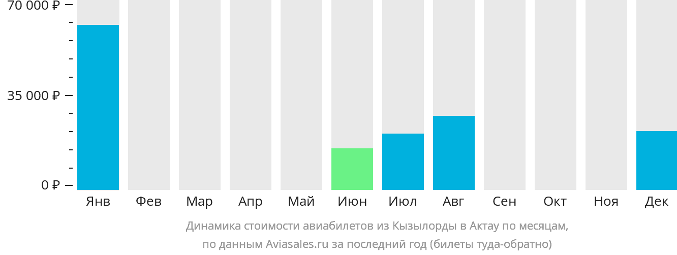 Динамика стоимости авиабилетов из Кызылорды в Актау по месяцам