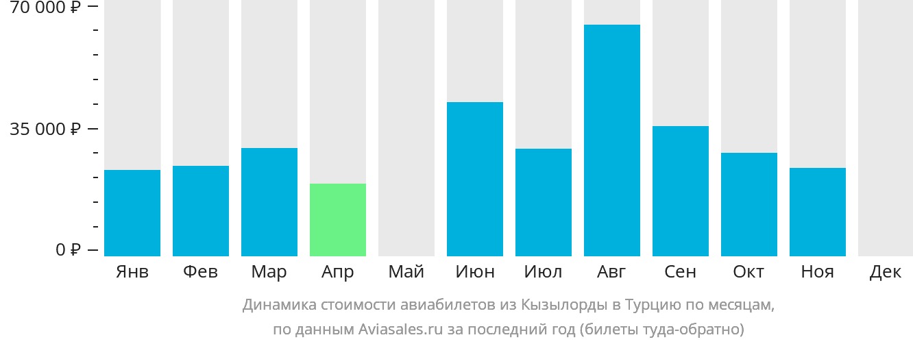 Динамика стоимости авиабилетов из Кызылорды в Турцию по месяцам