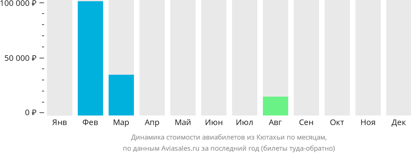 Динамика стоимости авиабилетов из Кютахьи по месяцам
