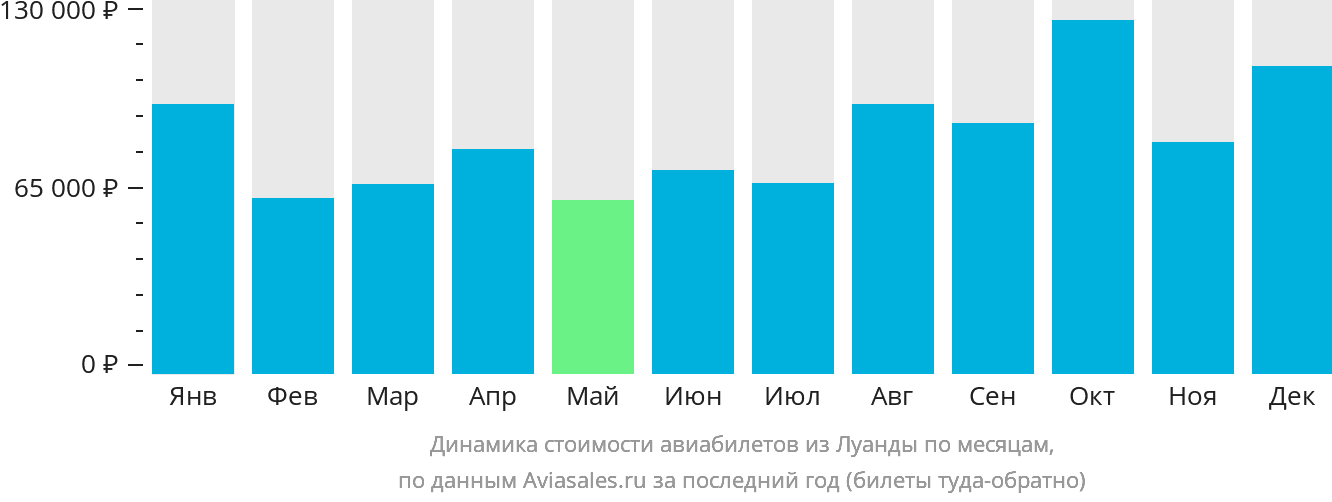Динамика стоимости авиабилетов из Луанды по месяцам