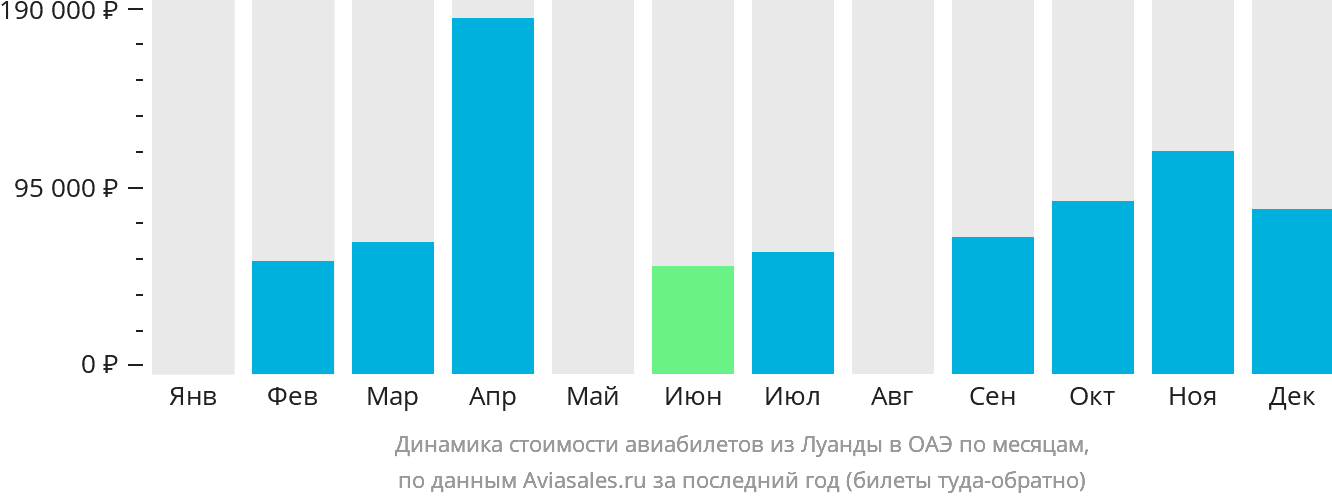Динамика стоимости авиабилетов из Луанды в ОАЭ по месяцам