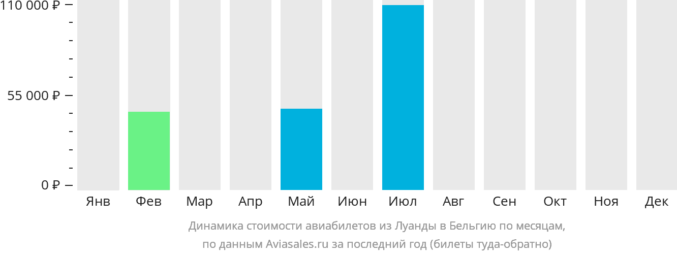 Динамика стоимости авиабилетов из Луанды в Бельгию по месяцам