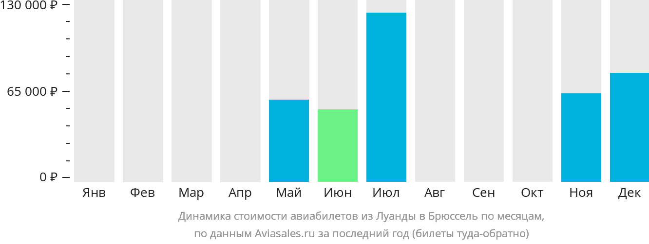 Динамика стоимости авиабилетов из Луанды в Брюссель по месяцам