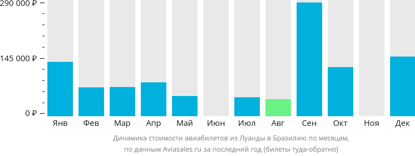 Динамика стоимости авиабилетов из Луанды в Бразилию по месяцам