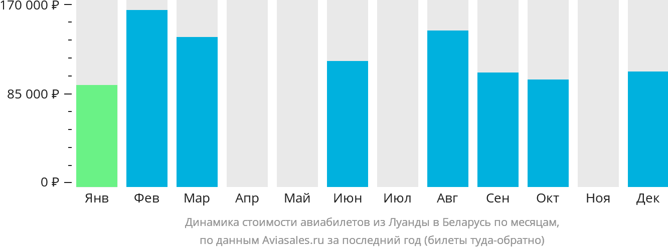 Динамика стоимости авиабилетов из Луанды в Беларусь по месяцам