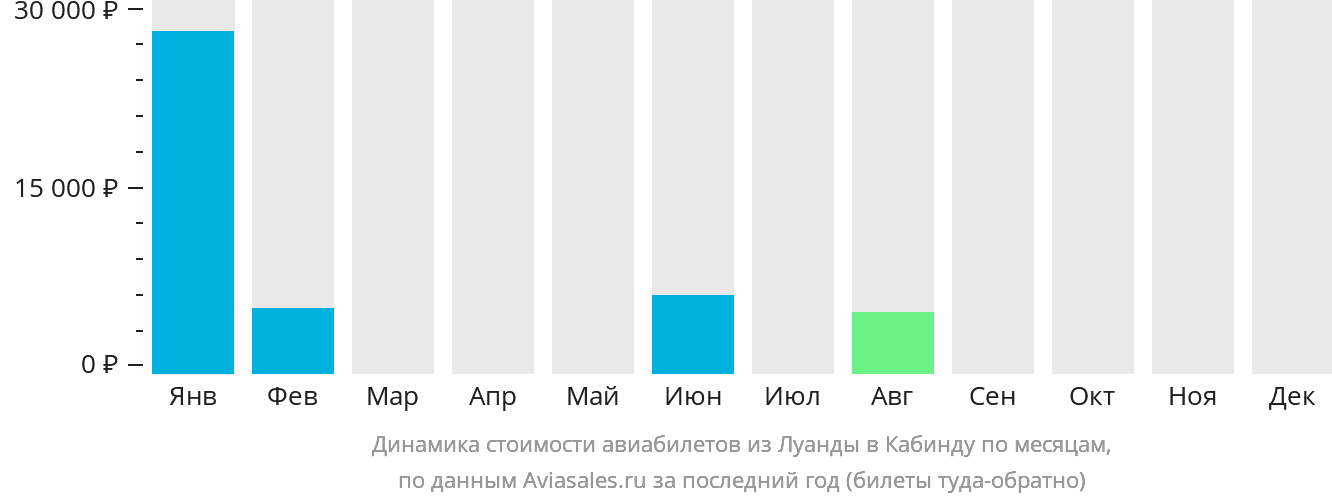 Динамика стоимости авиабилетов из Луанды в Кабинду по месяцам