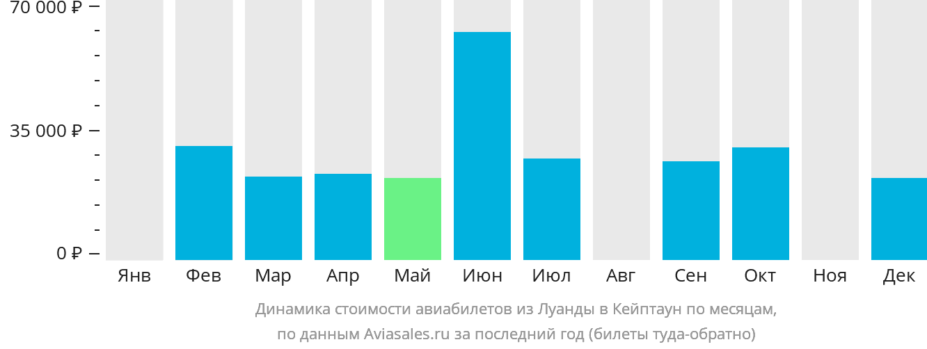 Динамика стоимости авиабилетов из Луанды в Кейптаун по месяцам