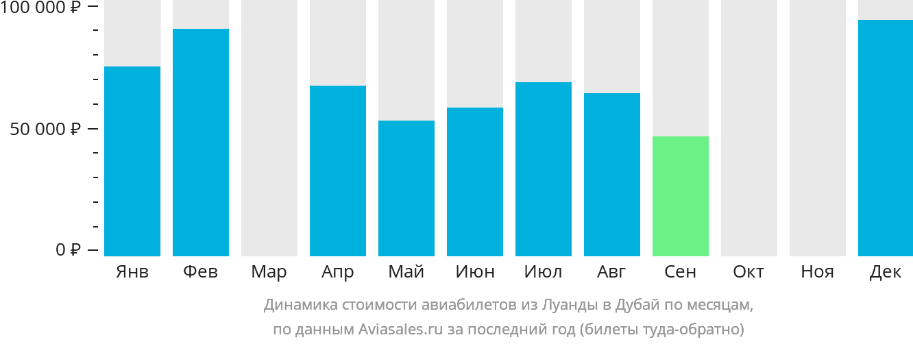 Динамика стоимости авиабилетов из Луанды в Дубай по месяцам