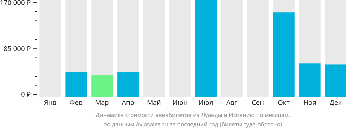 Динамика стоимости авиабилетов из Луанды в Испанию по месяцам