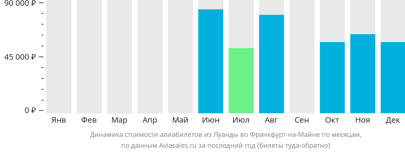 Динамика стоимости авиабилетов из Луанды во Франкфурт-на-Майне по месяцам