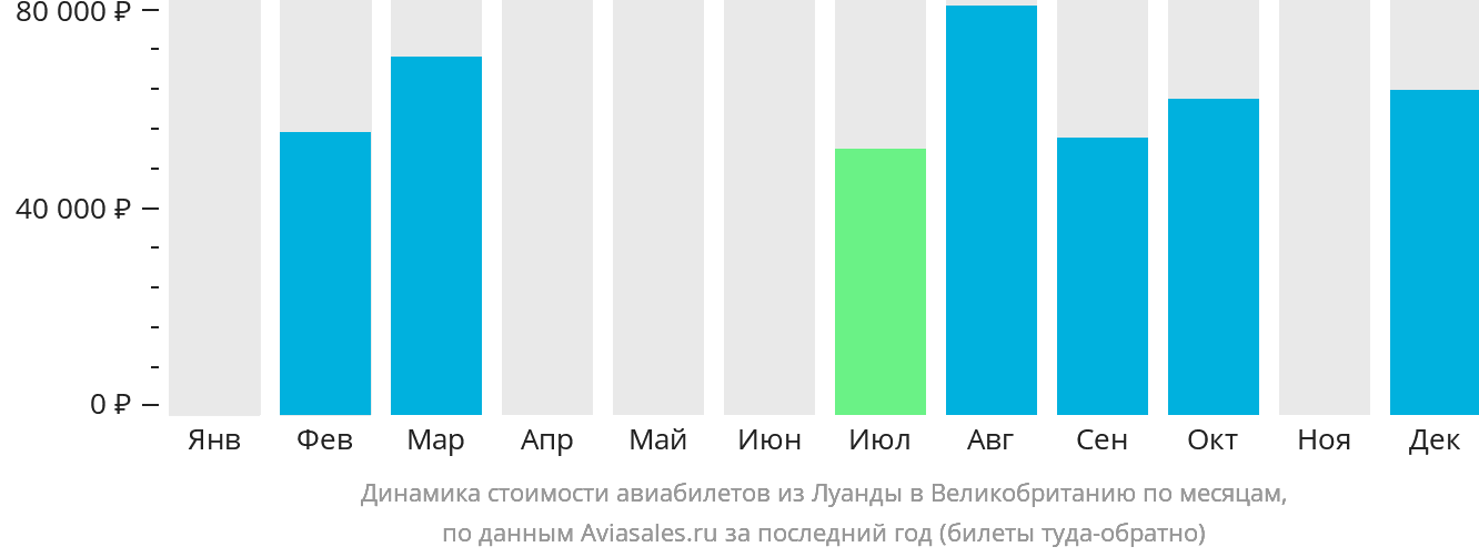 Динамика стоимости авиабилетов из Луанды в Великобританию по месяцам