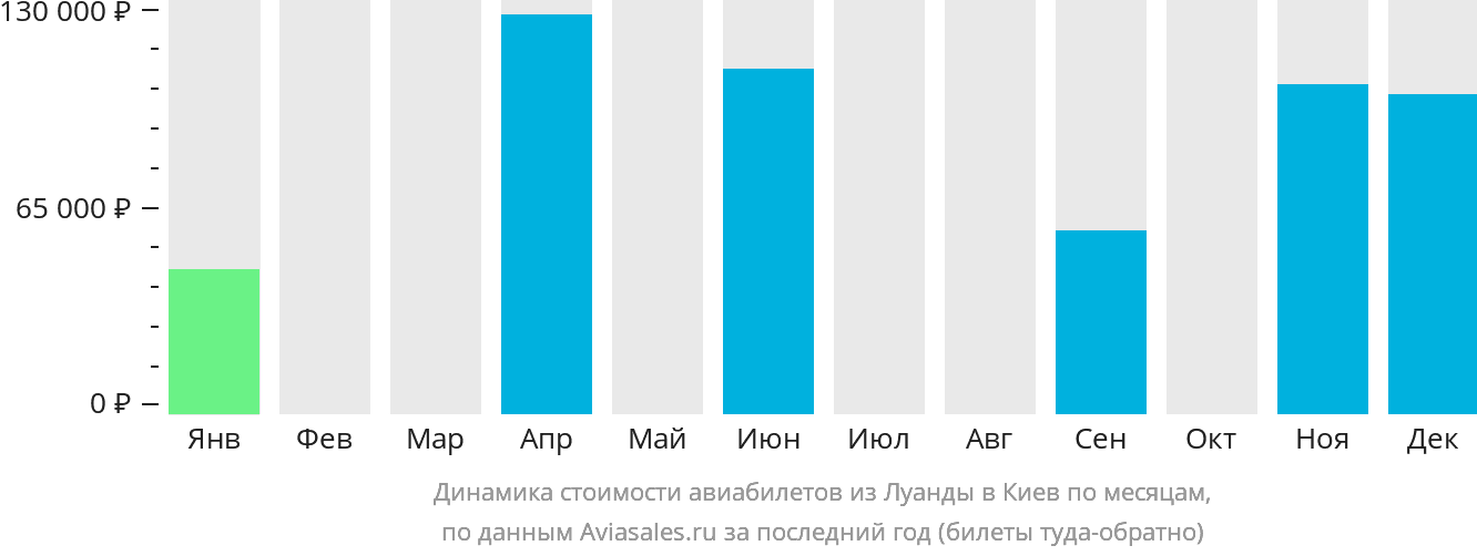 Динамика стоимости авиабилетов из Луанды в Киев по месяцам