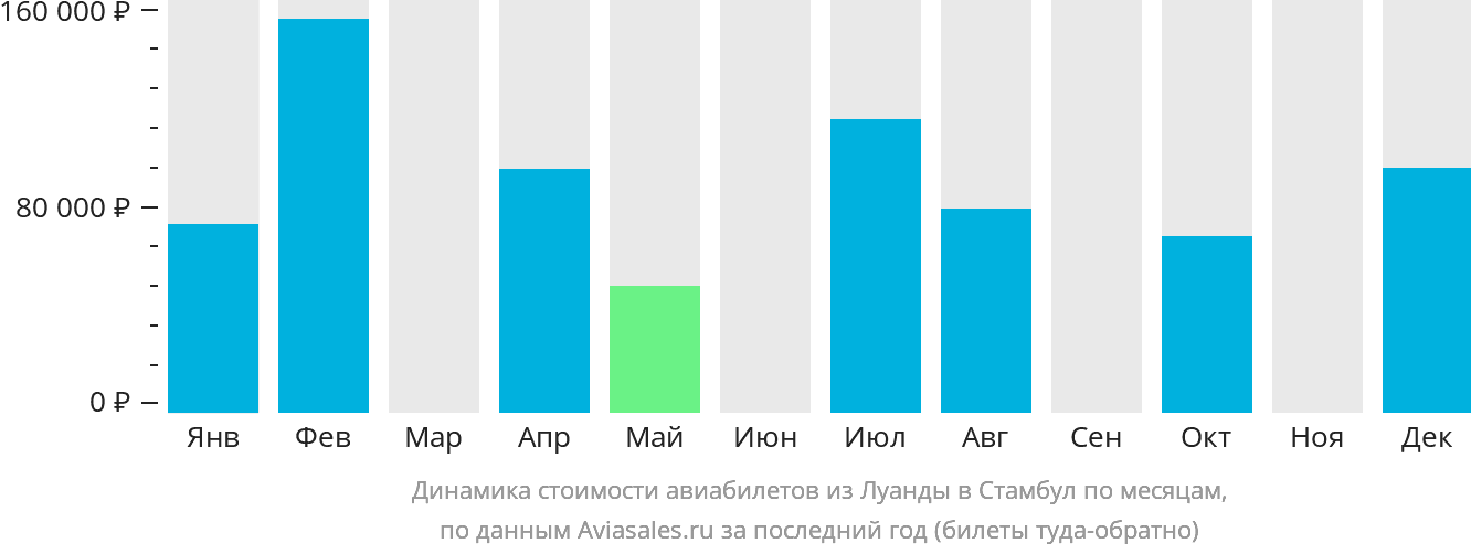 Динамика стоимости авиабилетов из Луанды в Стамбул по месяцам