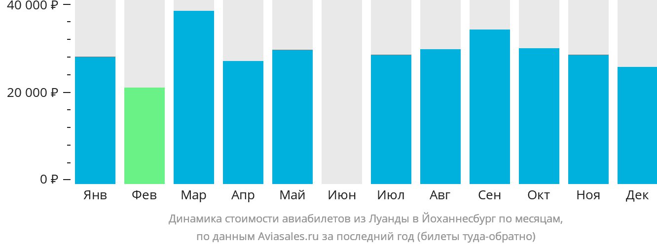 Динамика стоимости авиабилетов из Луанды в Йоханнесбург по месяцам