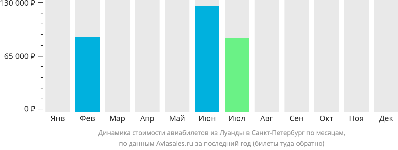 Динамика стоимости авиабилетов из Луанды в Санкт-Петербург по месяцам