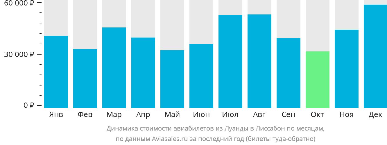 Динамика стоимости авиабилетов из Луанды в Лиссабон по месяцам