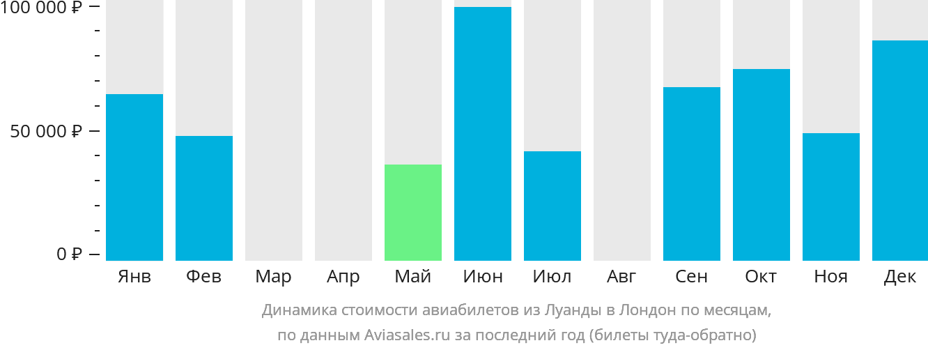 Динамика стоимости авиабилетов из Луанды в Лондон по месяцам
