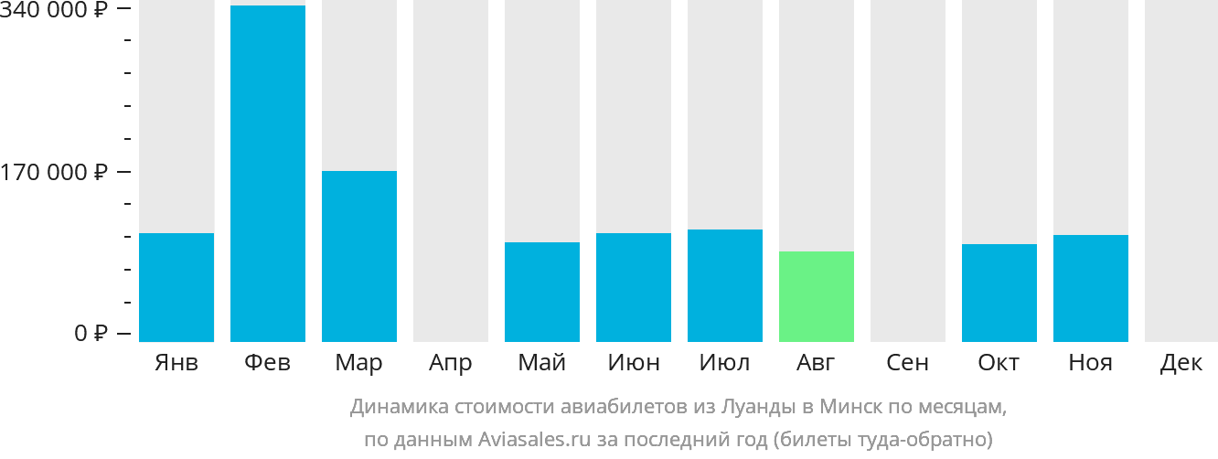 Динамика стоимости авиабилетов из Луанды в Минск по месяцам