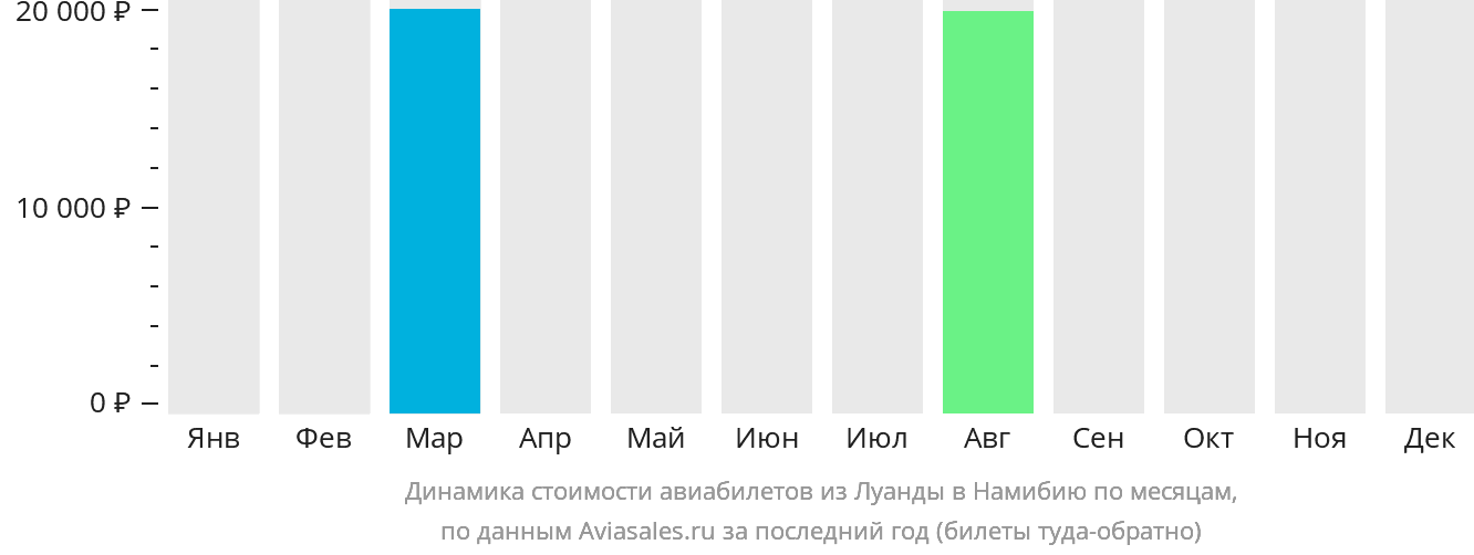 Динамика стоимости авиабилетов из Луанды в Намибию по месяцам