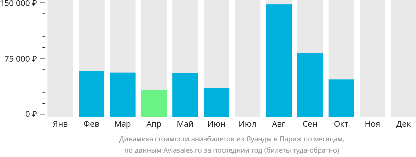 Динамика стоимости авиабилетов из Луанды в Париж по месяцам