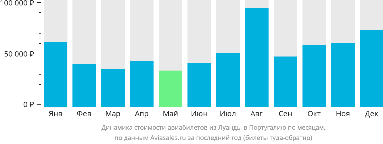Динамика стоимости авиабилетов из Луанды в Португалию по месяцам