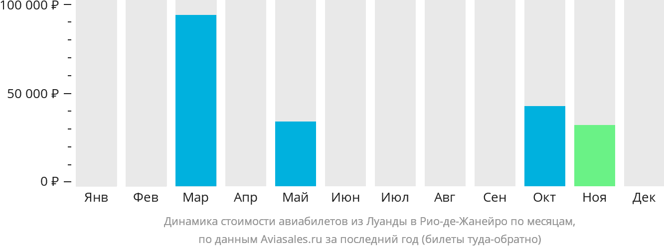 Динамика стоимости авиабилетов из Луанды в Рио-де-Жанейро по месяцам