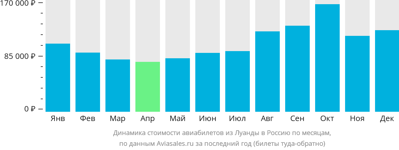 Динамика стоимости авиабилетов из Луанды в Россию по месяцам