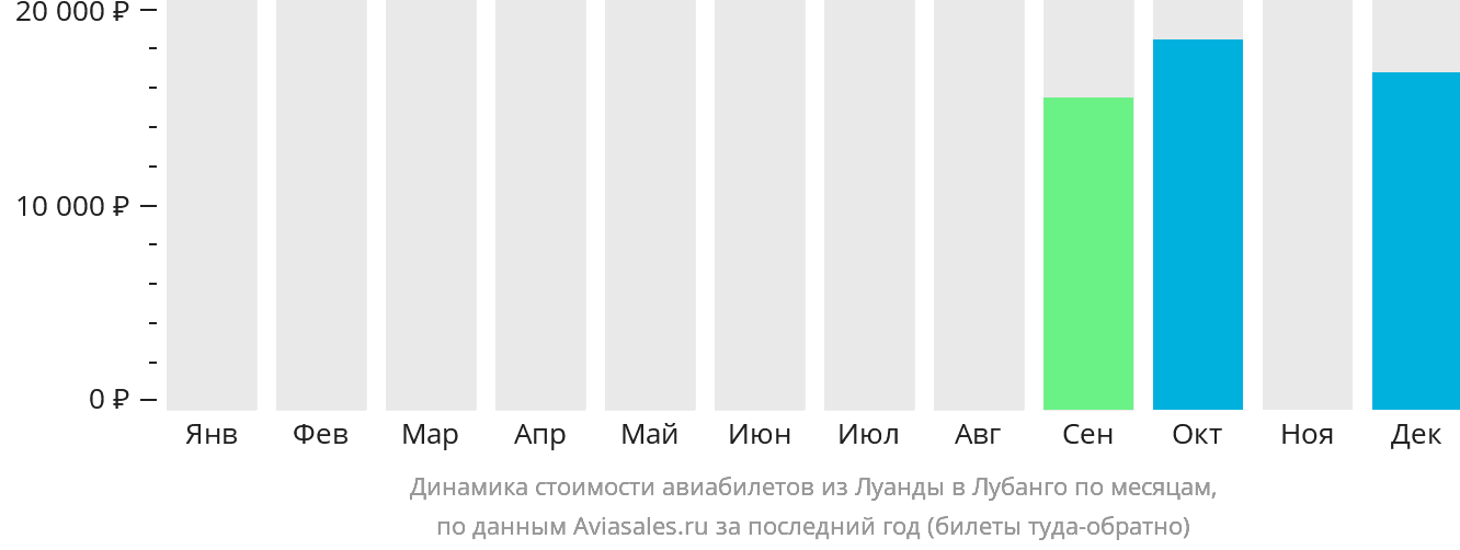 Динамика стоимости авиабилетов из Луанды в Лубанго по месяцам