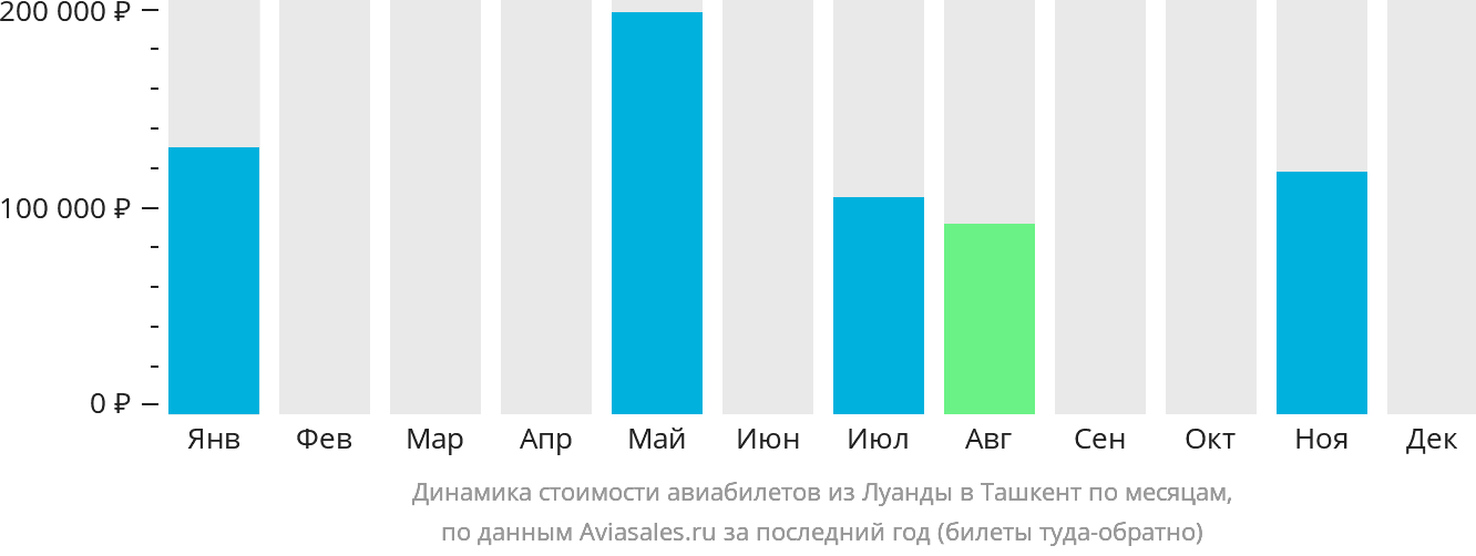 Динамика стоимости авиабилетов из Луанды в Ташкент по месяцам