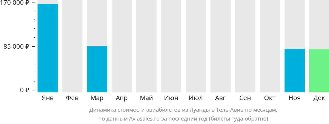 Динамика стоимости авиабилетов из Луанды в Тель-Авив по месяцам