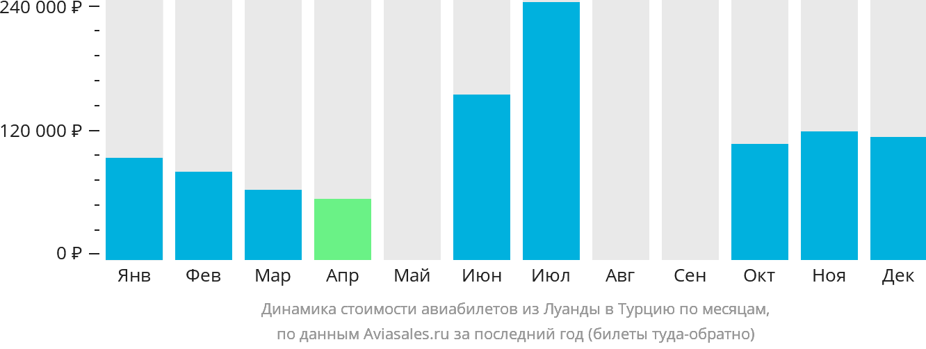 Динамика стоимости авиабилетов из Луанды в Турцию по месяцам