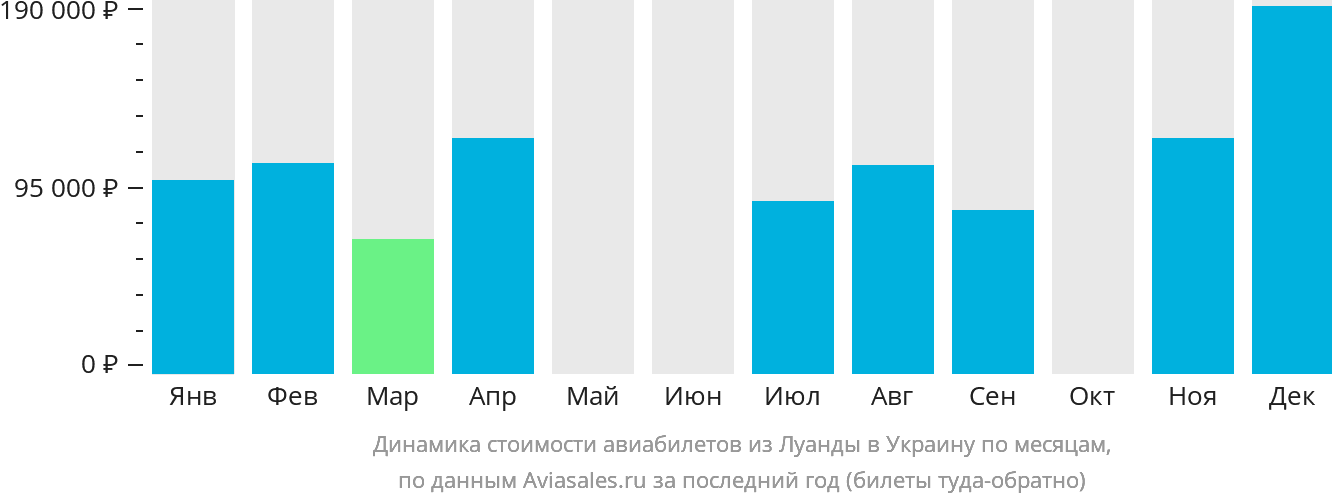 Динамика стоимости авиабилетов из Луанды в Украину по месяцам