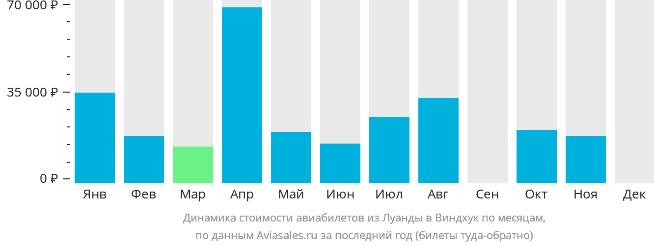 Динамика стоимости авиабилетов из Луанды в Виндхук по месяцам