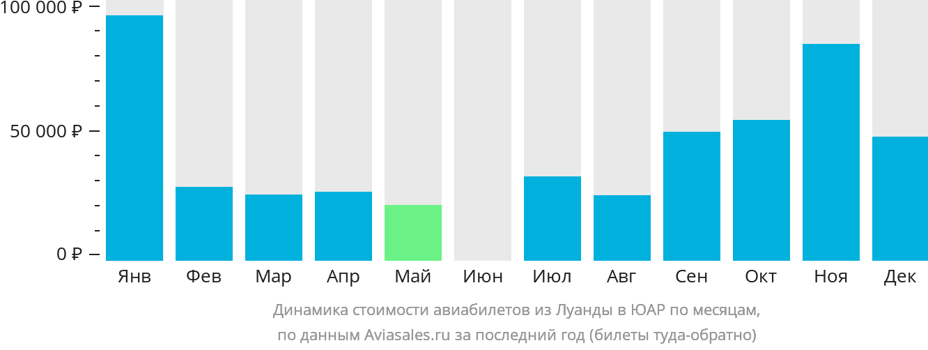 Динамика стоимости авиабилетов из Луанды в ЮАР по месяцам