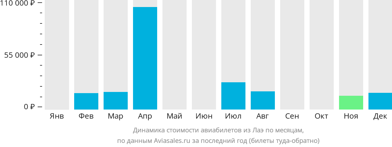 Динамика стоимости авиабилетов из Лаэ по месяцам