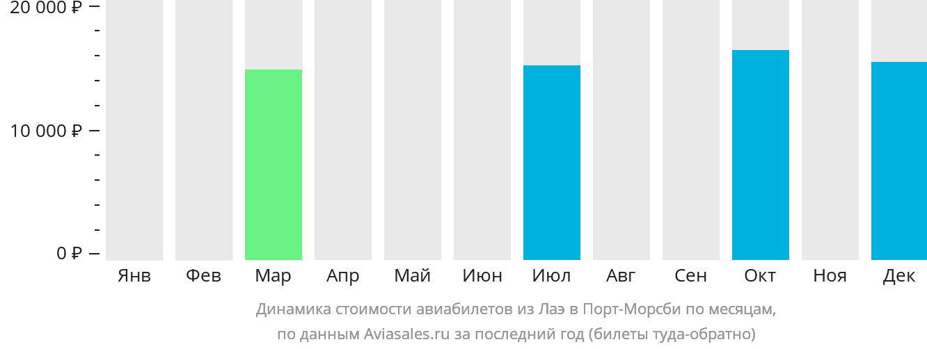 Динамика стоимости авиабилетов из Лаэ в Порт-Морсби по месяцам