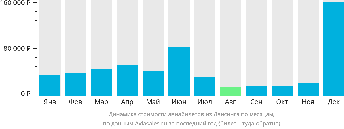 Динамика стоимости авиабилетов из Лансинга по месяцам