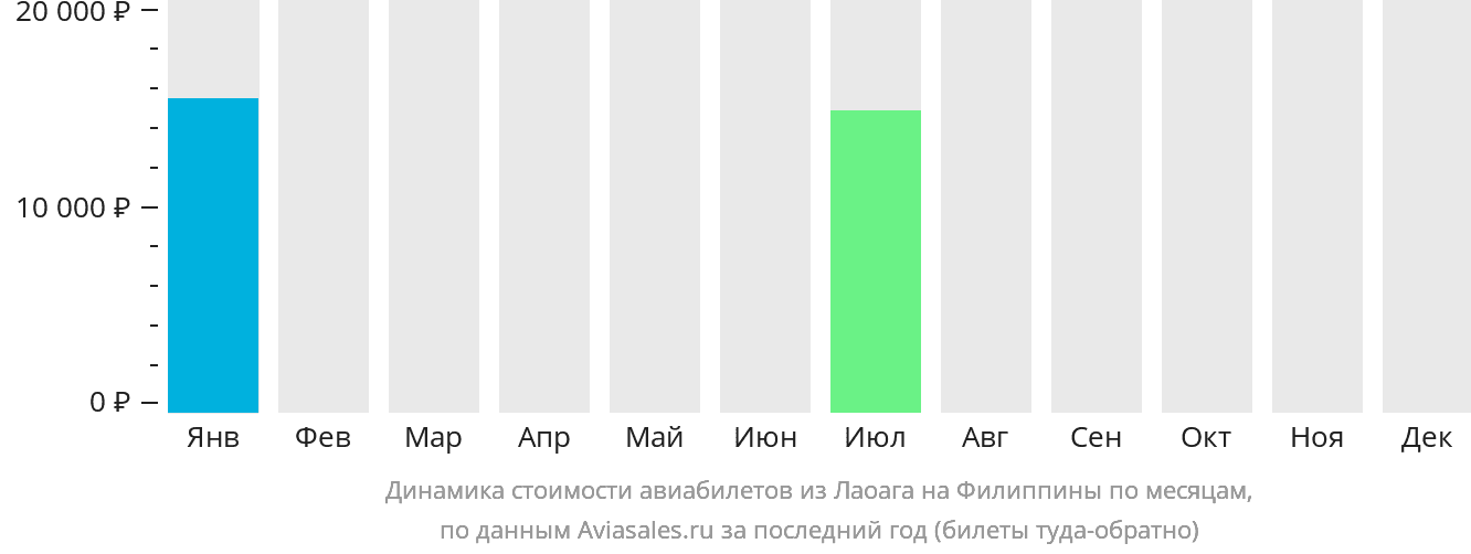 Динамика стоимости авиабилетов из Лаоага на Филиппины по месяцам