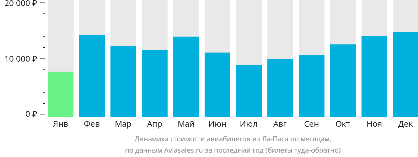 Динамика стоимости авиабилетов из Ла-Паса по месяцам