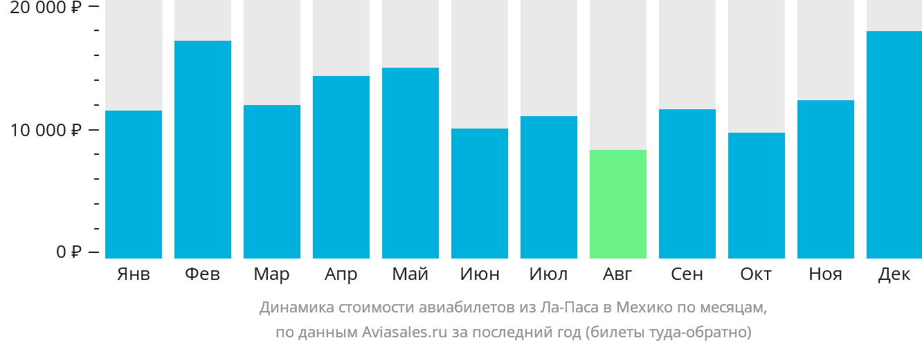 Динамика стоимости авиабилетов из Ла-Паса в Мехико по месяцам