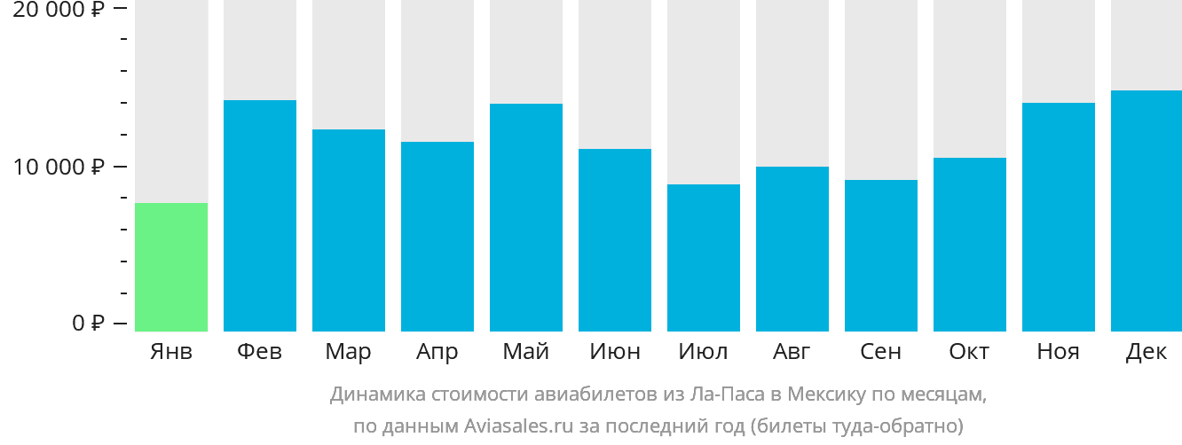 Динамика стоимости авиабилетов из Ла-Паса в Мексику по месяцам