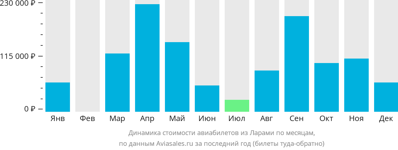 Динамика стоимости авиабилетов из Ларами по месяцам