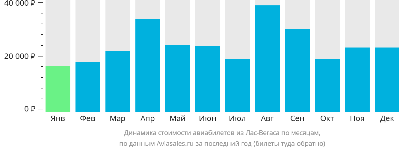 Динамика стоимости авиабилетов из Лас-Вегаса по месяцам