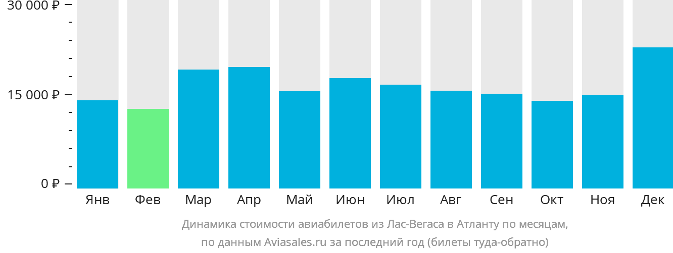 Динамика стоимости авиабилетов из Лас-Вегаса в Атланту по месяцам