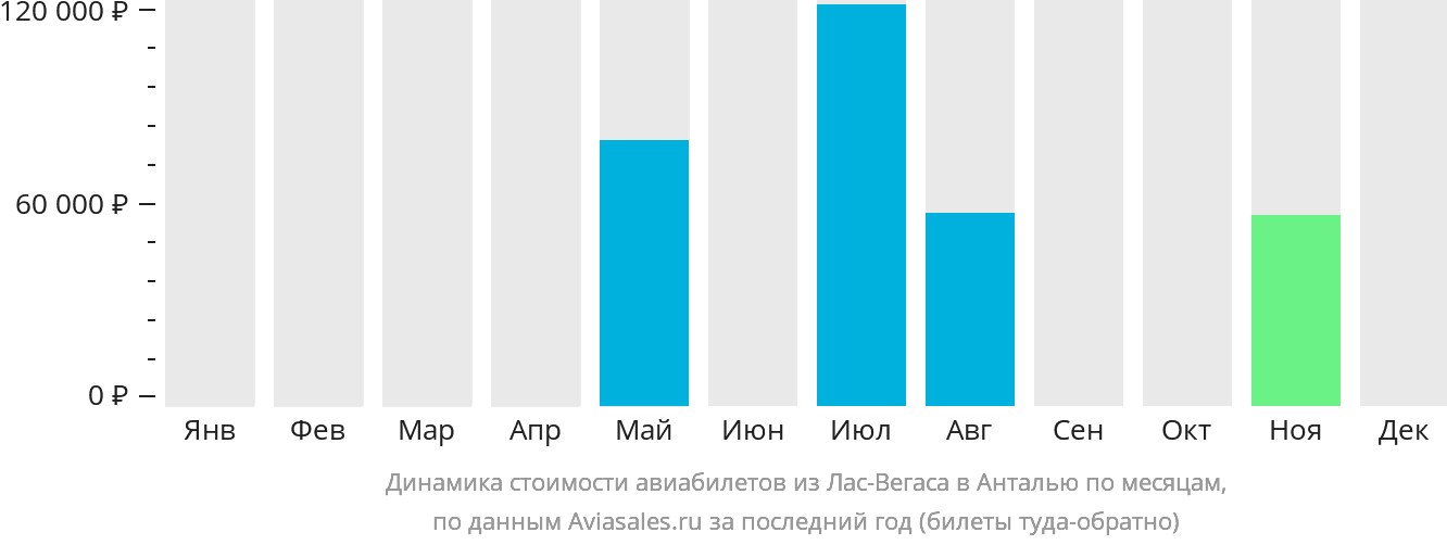 Динамика стоимости авиабилетов из Лас-Вегаса в Анталью по месяцам