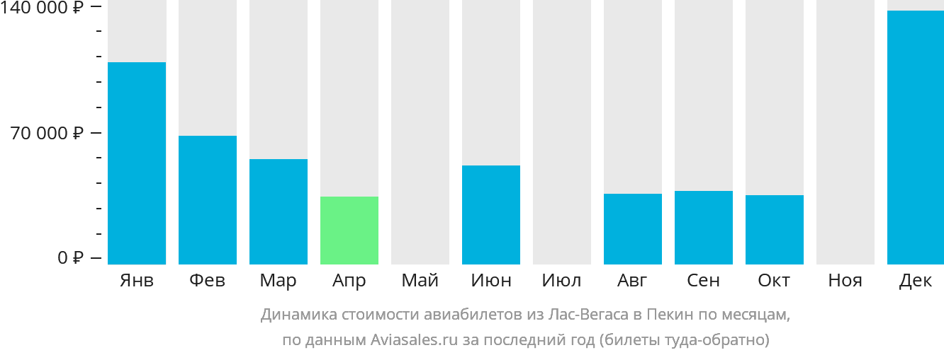 Динамика стоимости авиабилетов из Лас-Вегаса в Пекин по месяцам
