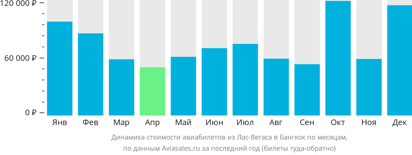 Динамика стоимости авиабилетов из Лас-Вегаса в Бангкок по месяцам