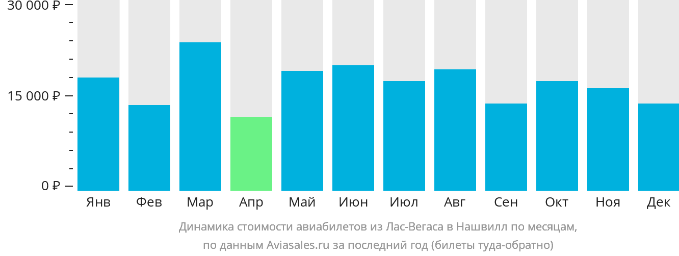 Динамика стоимости авиабилетов из Лас-Вегаса в Нашвилл по месяцам