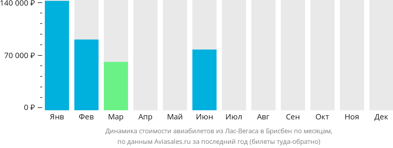 Динамика стоимости авиабилетов из Лас-Вегаса в Брисбен по месяцам