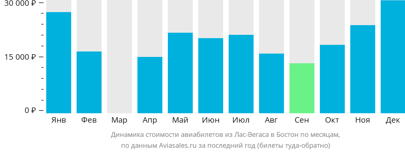 Динамика стоимости авиабилетов из Лас-Вегаса в Бостон по месяцам